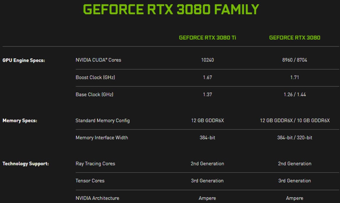 NVIDIA Just Launched A Burlier GeForce RTX 3080 GPU And It Doesn't Just Have More Memory