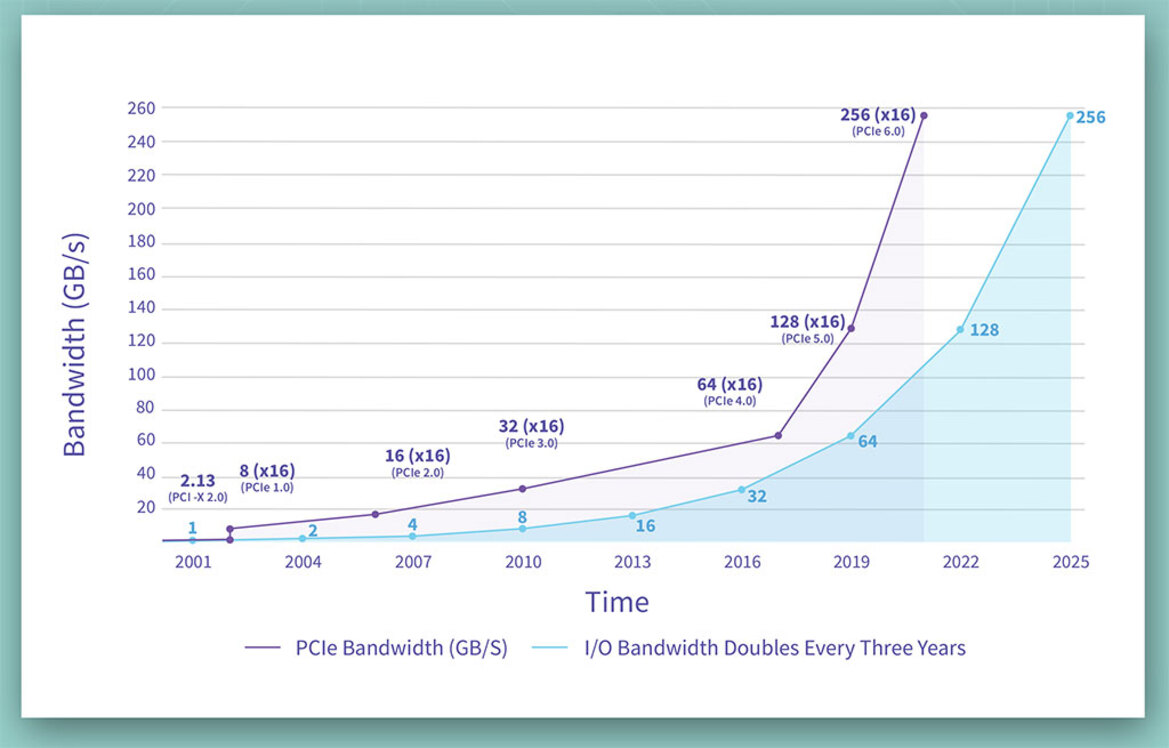 PCI Express 6.0 Spec Finalized With A Huge Leap In Bandwidth For Next-Gen SSDs And GPUs