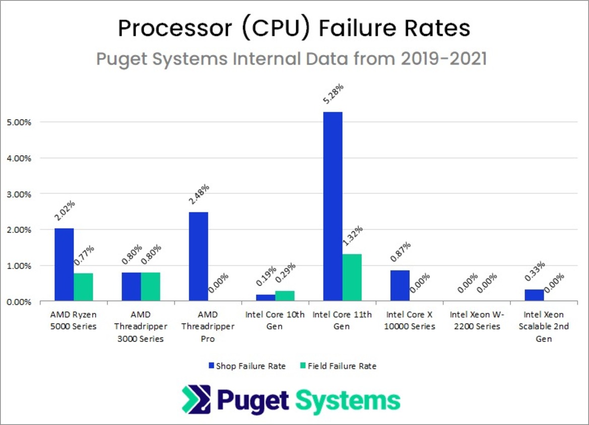 Reliability Report Pits Intel Vs AMD CPUs, GPU Brands, Storage: Failure Rates Are Telling