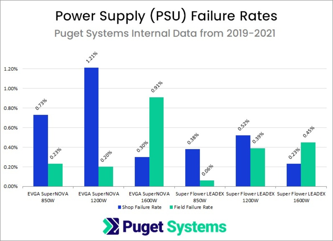 Reliability Report Pits Intel Vs AMD CPUs, GPU Brands, Storage: Failure Rates Are Telling