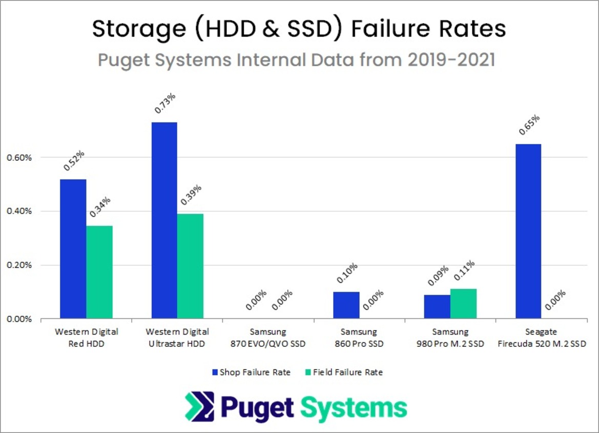 Reliability Report Pits Intel Vs AMD CPUs, GPU Brands, Storage: Failure Rates Are Telling