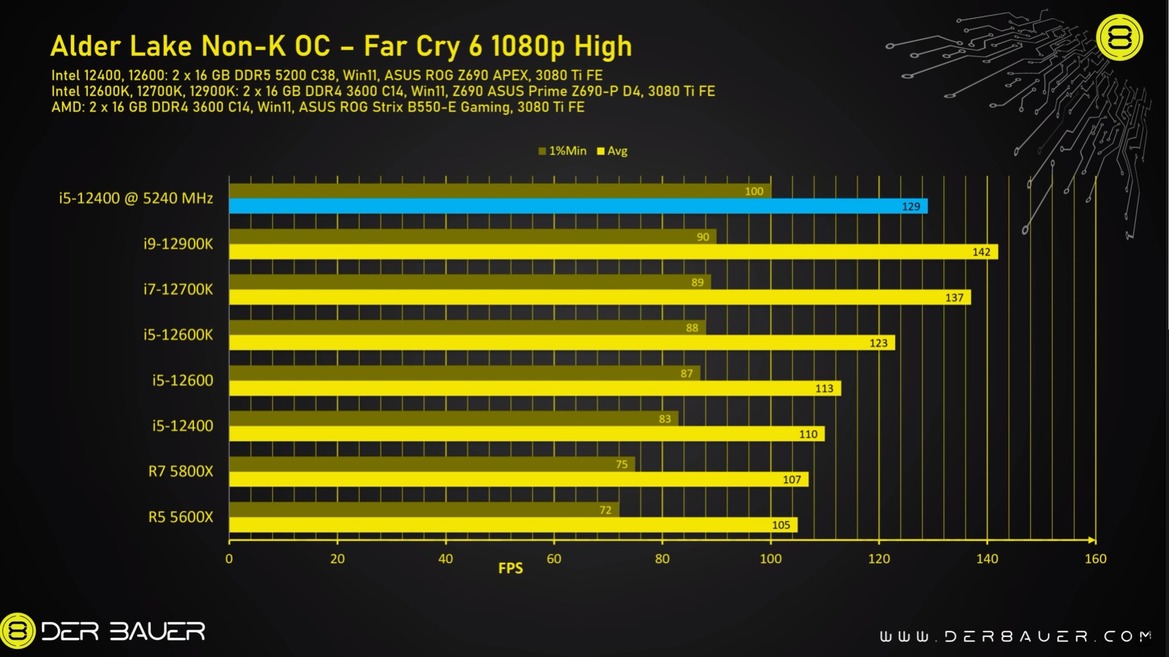 Locked Intel Core i5-12400 Gets Overclocked To 5.2GHz For A Huge Gain In Performance