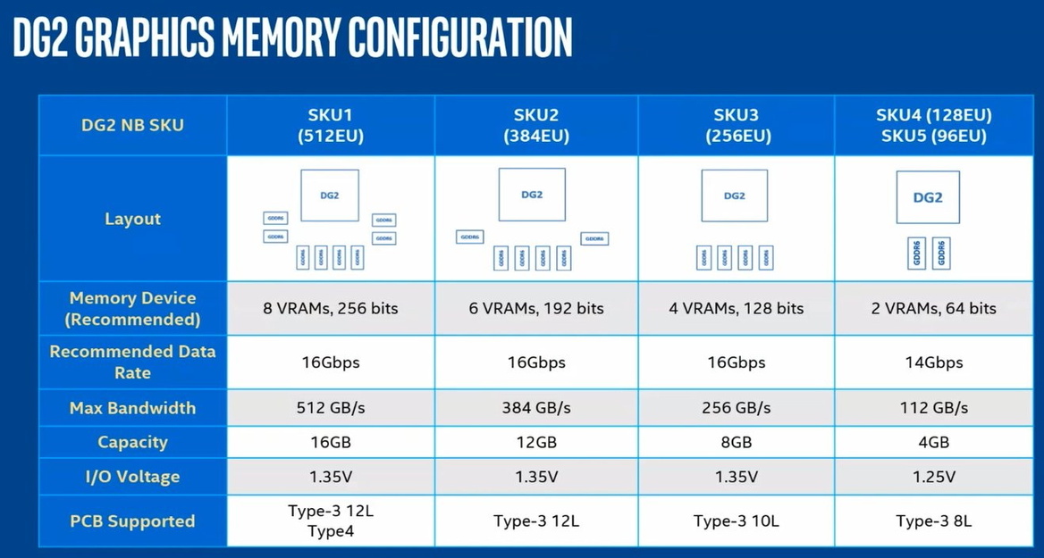 Alleged Intel Arc Alchemist Laptop GPUs Detailed In Mobile Specs Roundup
