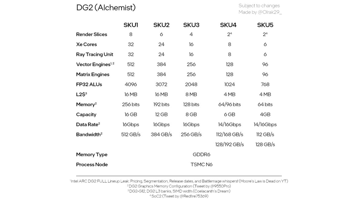 Alleged Intel Arc Alchemist Laptop GPUs Detailed In Mobile Specs Roundup