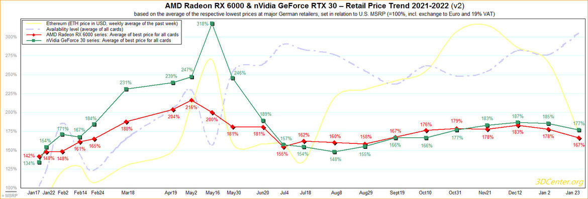 Graphics Card Shortage Could Ease As Street Prices Finally Start To Drop