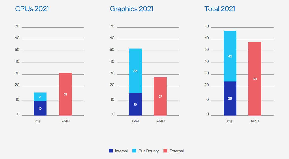 Intel Security Report Finds AMD Processors Twice As Vulnerable And Buggy
