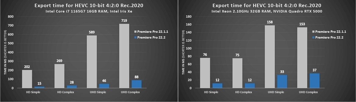 Adobe Premiere Pro Patch Promises Gigantic Encoding Boost For Intel And NVIDIA GPUs