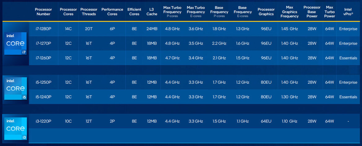 Intel Unpacks 12th Gen Alder Lake U And P Series CPUs For Ultralight Evo Laptops