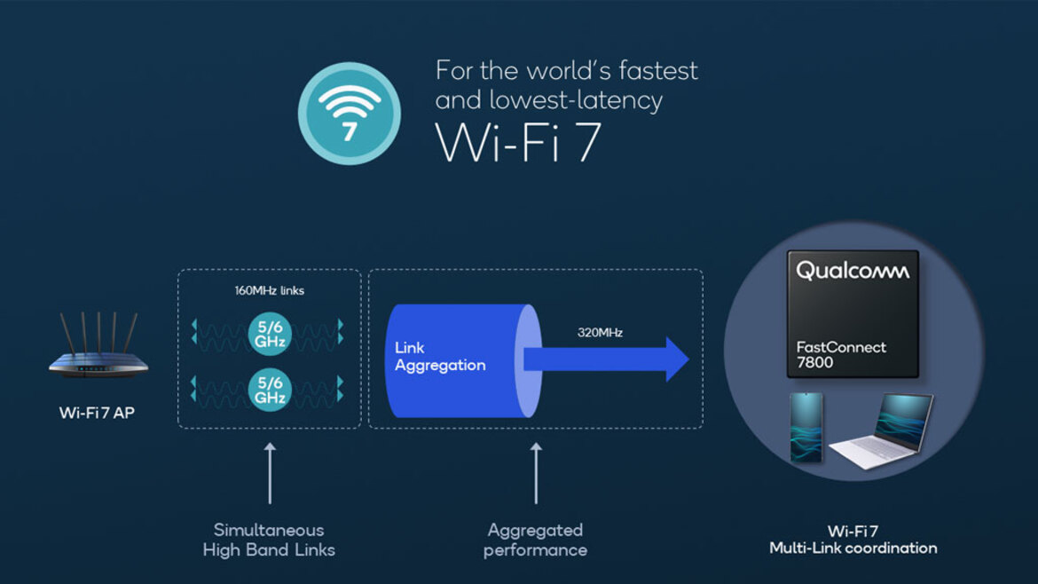Qualcomm FastConnect 7800 Delivers World's First Wi-Fi 7 Solution For Up To 5.8Gbps Throughput