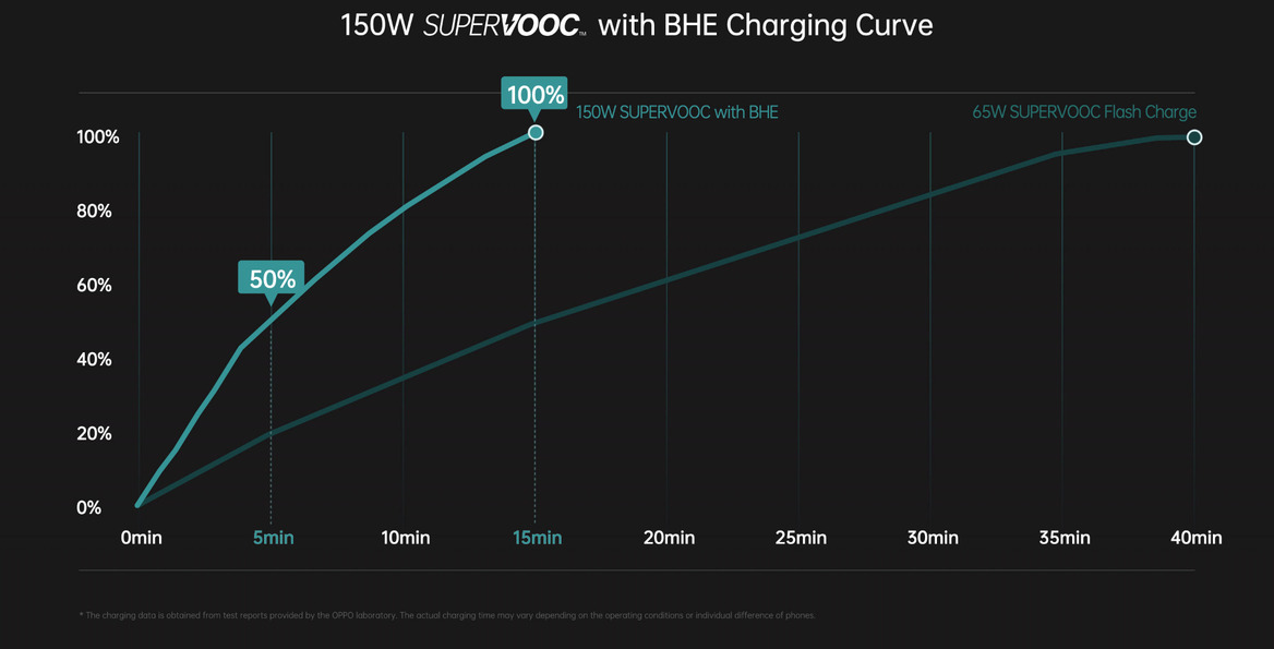 Oppo 150W SuperVOOC Will Fully Charge The Next OnePlus Flagship In Just 15 Minutes
