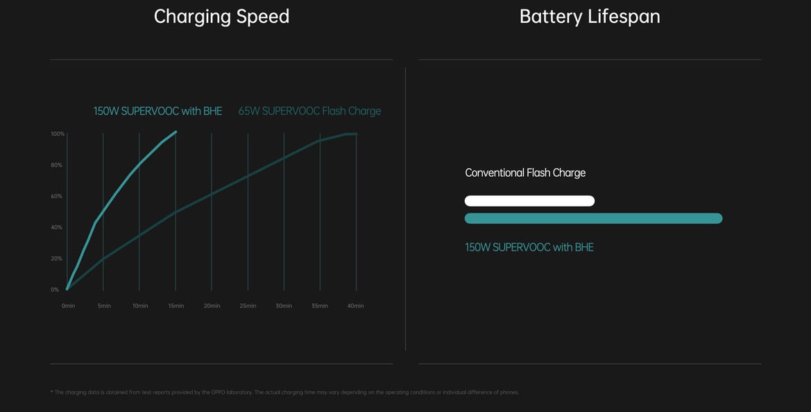 Oppo 150W SuperVOOC Will Fully Charge The Next OnePlus Flagship In Just 15 Minutes
