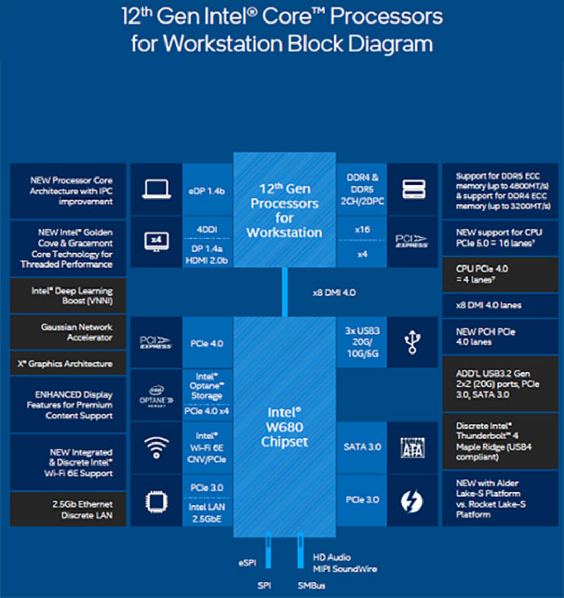 Intel W680 Block Diagram Leak Hints At Major Change Headed To Alder Lake Xeon CPUs
