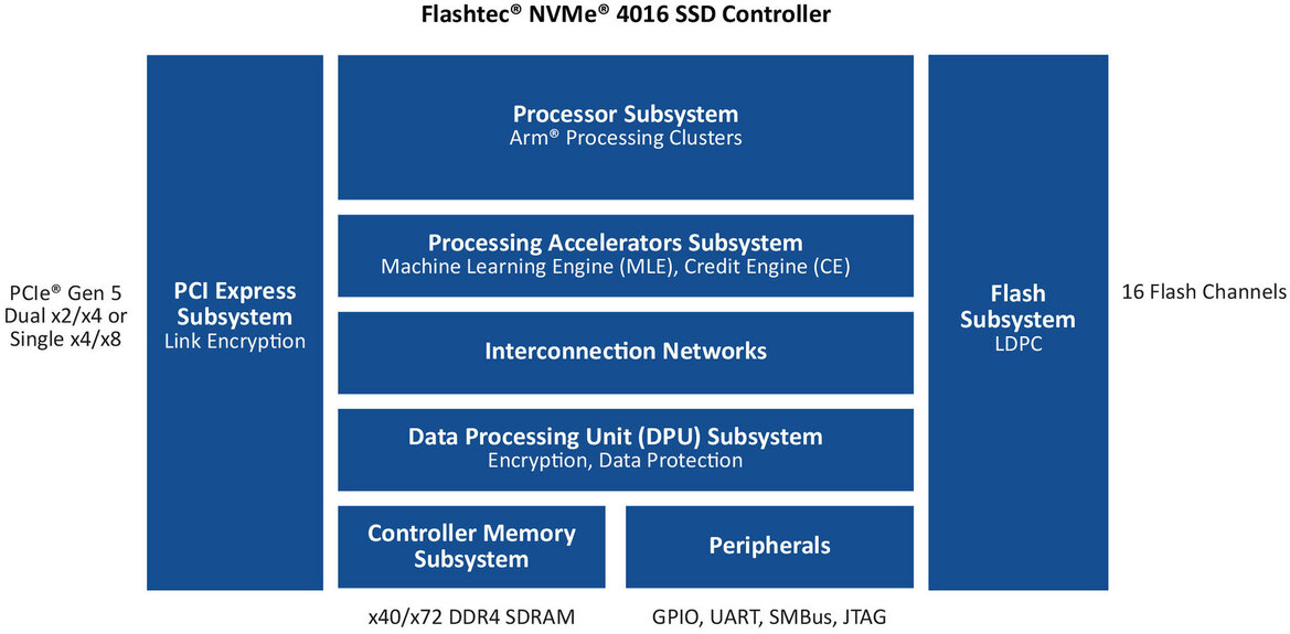 Microchip's PCIe 5.0 SSD Controller Brings Wicked-Fast 14GB/s Bandwidth To The Data Center