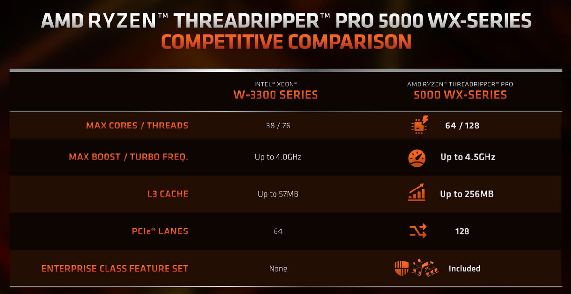 AMD Unveils Ryzen Threadripper Pro 5000 WX CPUs To Battle Xeon For Workstation Dominance