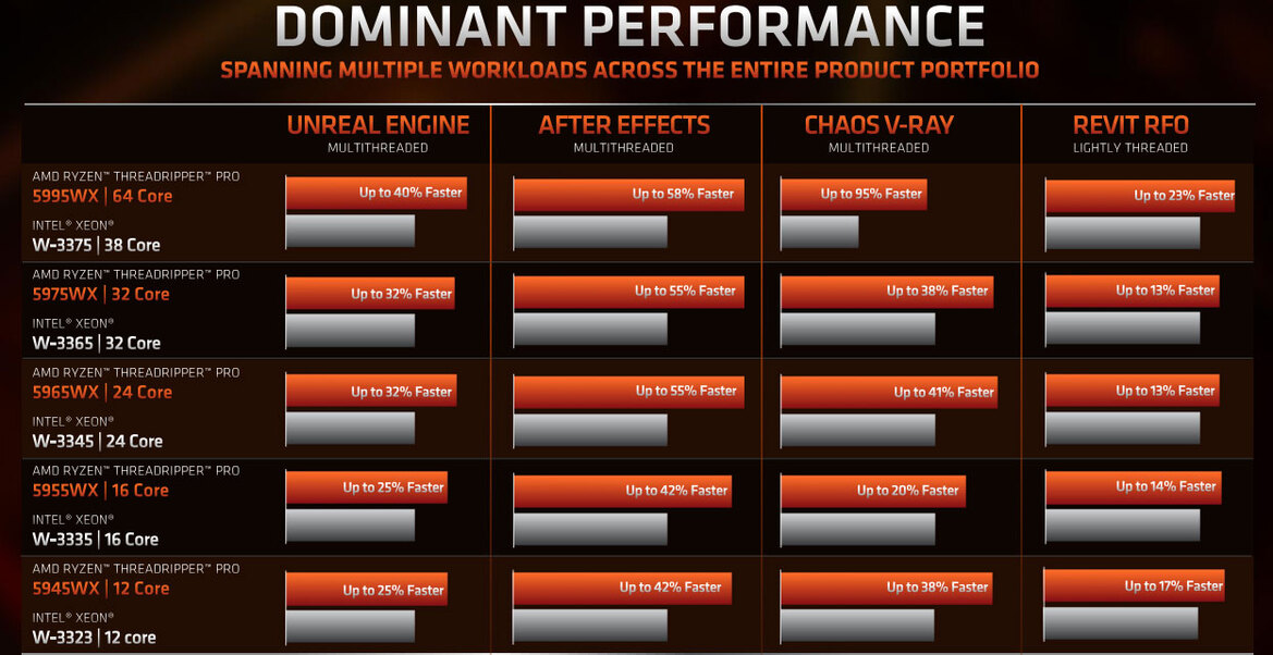 AMD Unveils Ryzen Threadripper Pro 5000 WX CPUs To Battle Xeon For Workstation Dominance