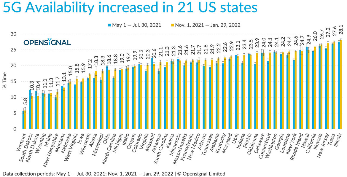 5G Report Ranks 50 US States For Service Speed, Here's Where Top Bandwidth Is Served