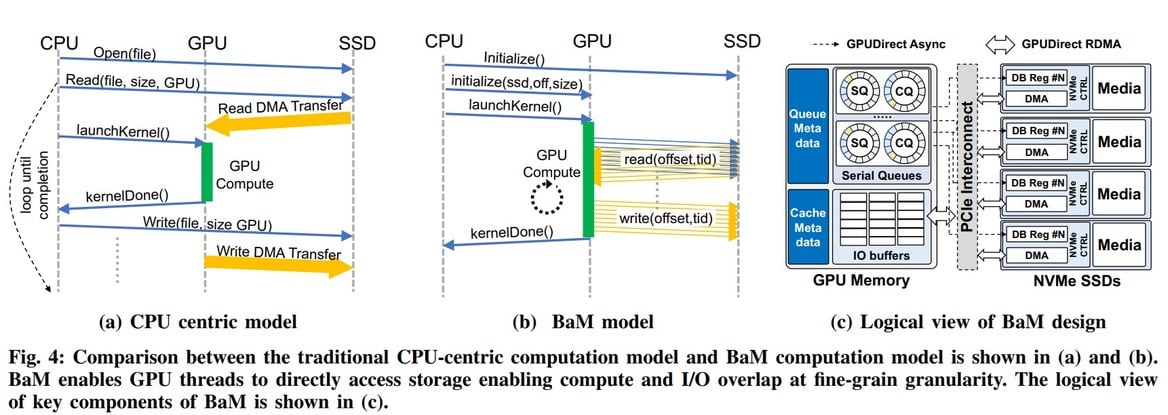 BAM! NVIDIA And IBM Partner To Let GPUs Talk Directly To SSDs For A Major Performance Lift