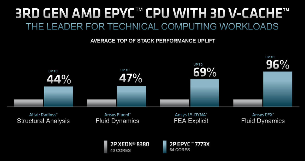 AMD Unveils 3rd Gen EPYC Milan-X Data Center CPUs With 3D V-Cache For A Huge Performance Uplift