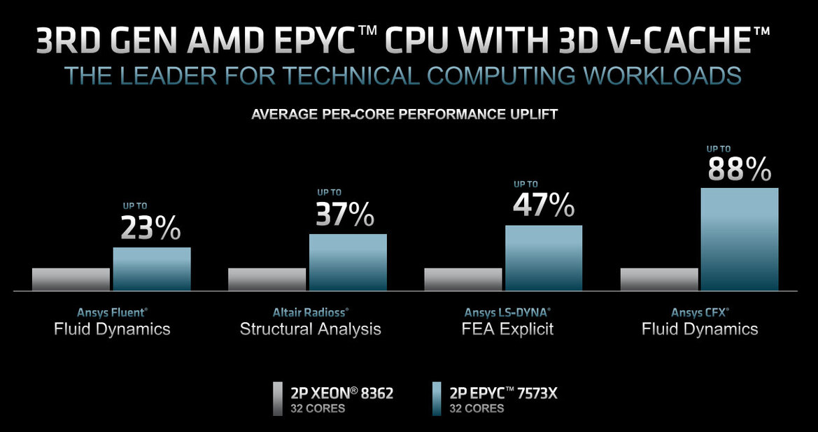 AMD Unveils 3rd Gen EPYC Milan-X Data Center CPUs With 3D V-Cache For A Huge Performance Uplift