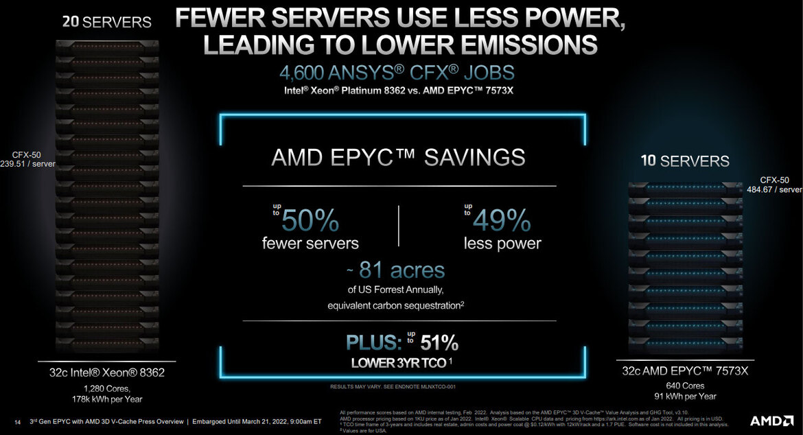 AMD Unveils 3rd Gen EPYC Milan-X Data Center CPUs With 3D V-Cache For A Huge Performance Uplift