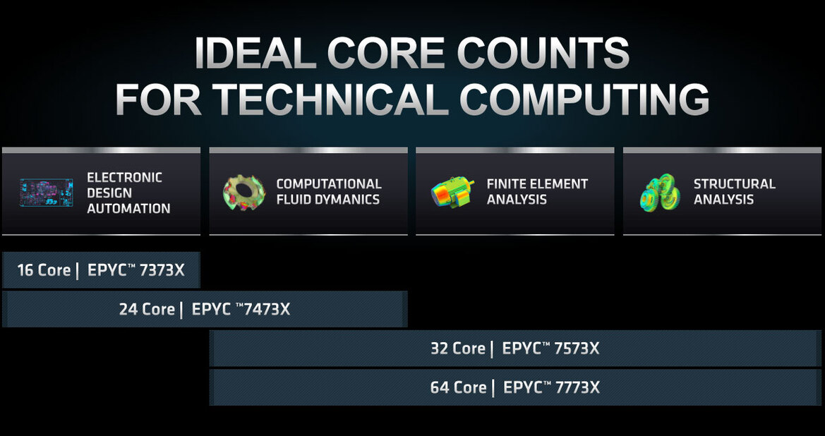 AMD Unveils 3rd Gen EPYC Milan-X Data Center CPUs With 3D V-Cache For A Huge Performance Uplift