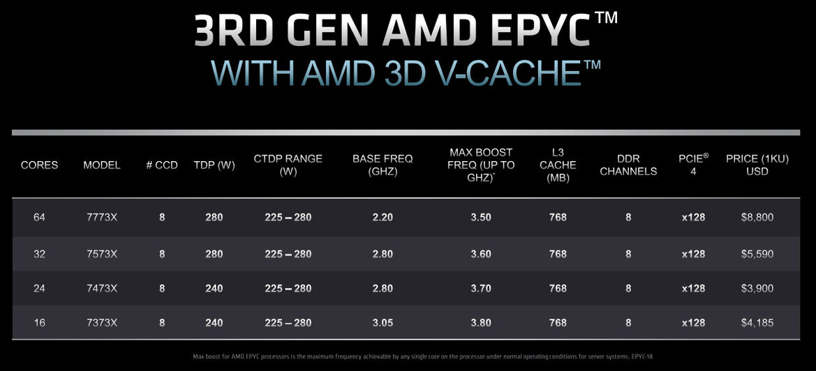 AMD Unveils 3rd Gen EPYC Milan-X Data Center CPUs With 3D V-Cache For A Huge Performance Uplift