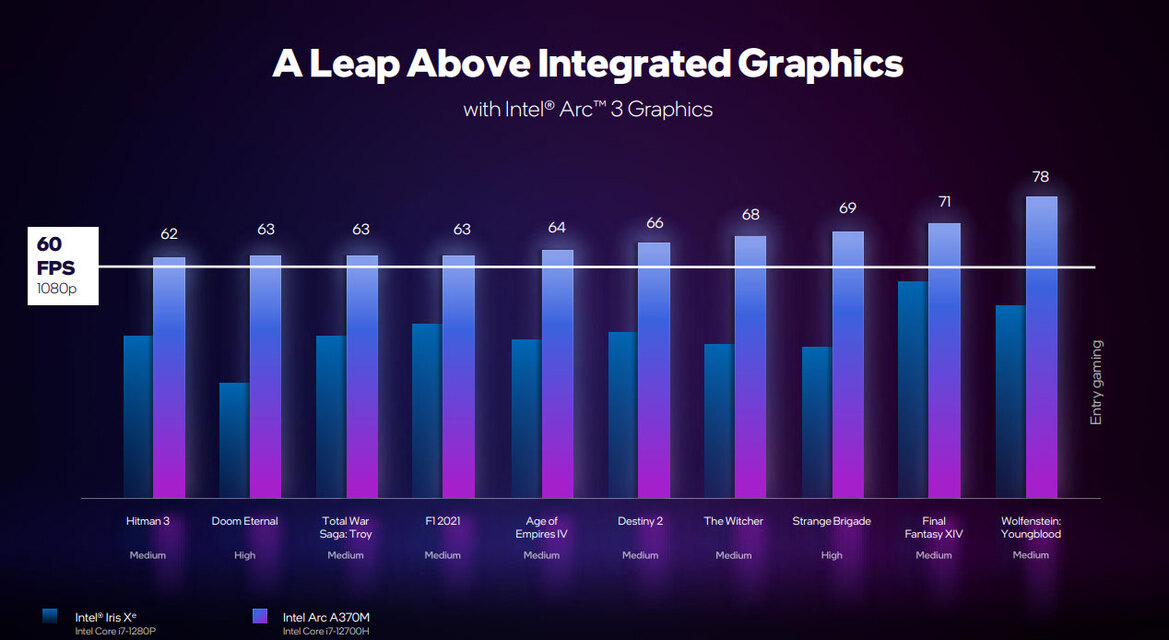 Intel Arc Alchemist Mobile GPUs Arrive With Powerful, Innovative New Features For Laptops