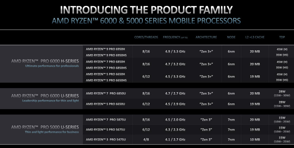 AMD Unveils New Ryzen Pro 6000 Zen 3+ Mobile Processors For Business Laptops