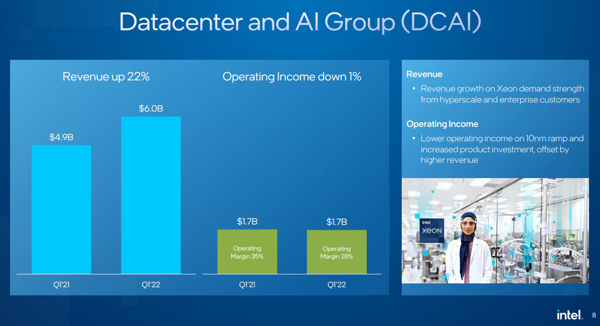 Intel Posts Q1 Earnings Beat On Huge Data Center And Foundry Gains Offsetting PC Dip