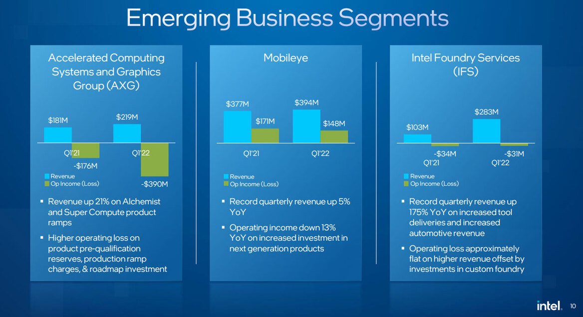 Intel Posts Q1 Earnings Beat On Huge Data Center And Foundry Gains Offsetting PC Dip