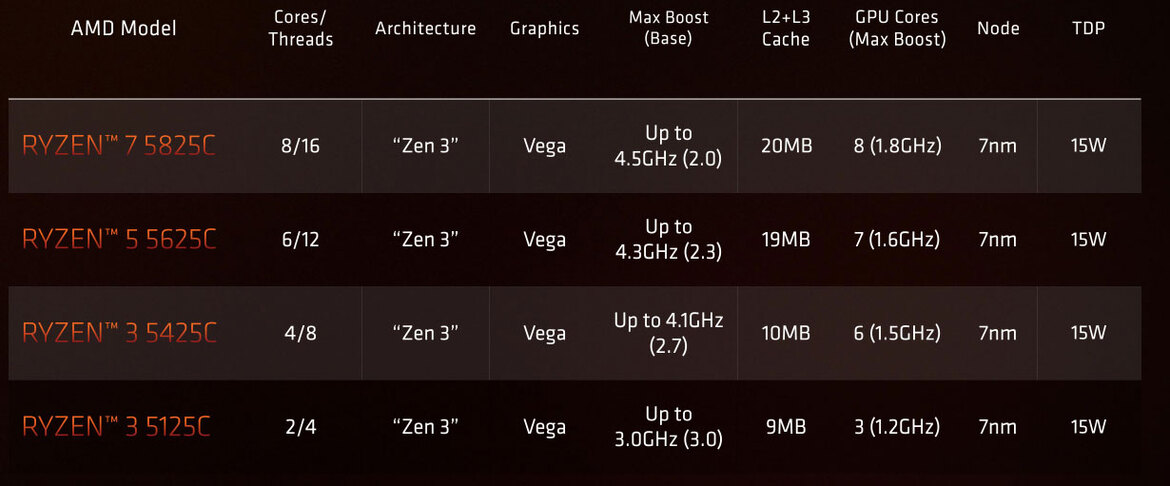 AMD's Ryzen 5000 C-Series Flexes The First 8-Core Zen 3 CPUs For Chromebooks