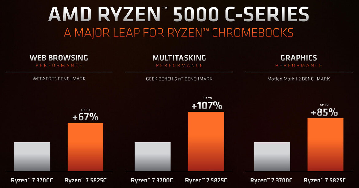 AMD's Ryzen 5000 C-Series Flexes The First 8-Core Zen 3 CPUs For Chromebooks