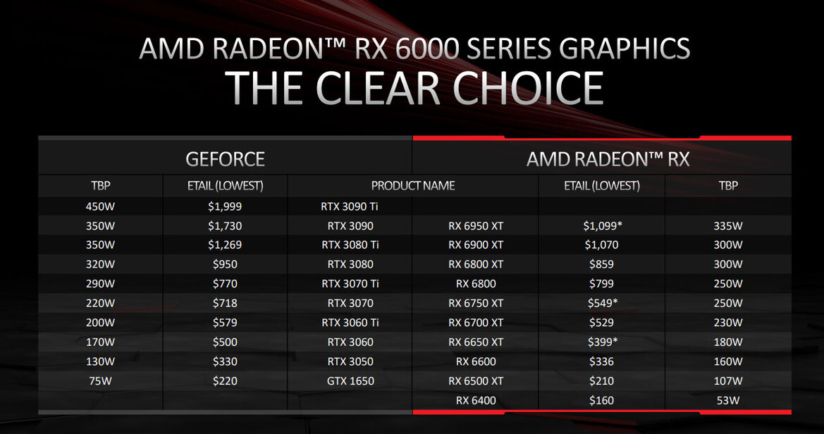 AMD Radeon RX 6950 XT, 6750 XT And 6650 XT Deliver Faster Memory And Clocks To Gamers