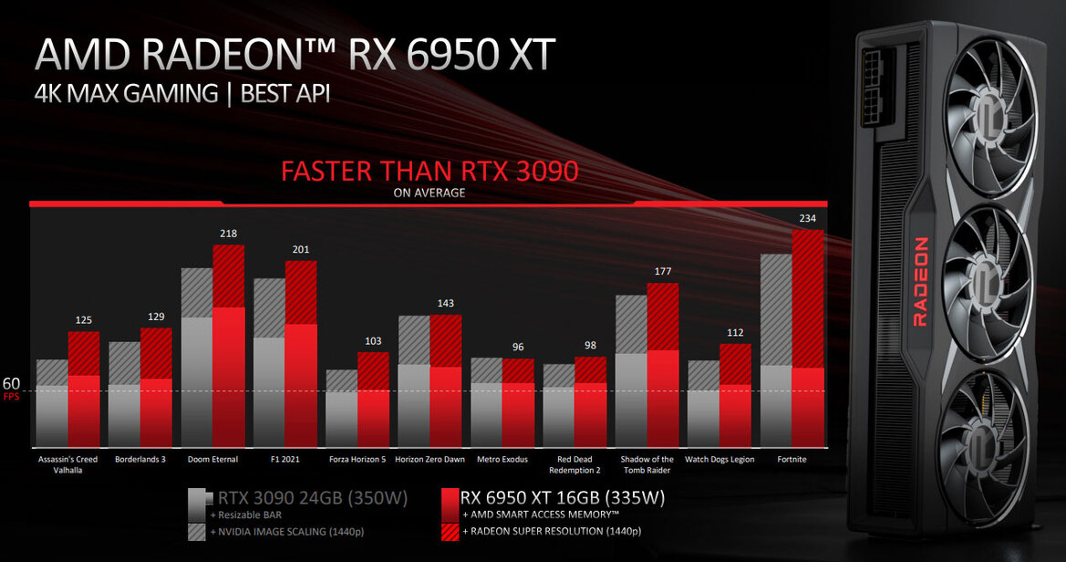 AMD Radeon RX 6950 XT, 6750 XT And 6650 XT Deliver Faster Memory And Clocks To Gamers