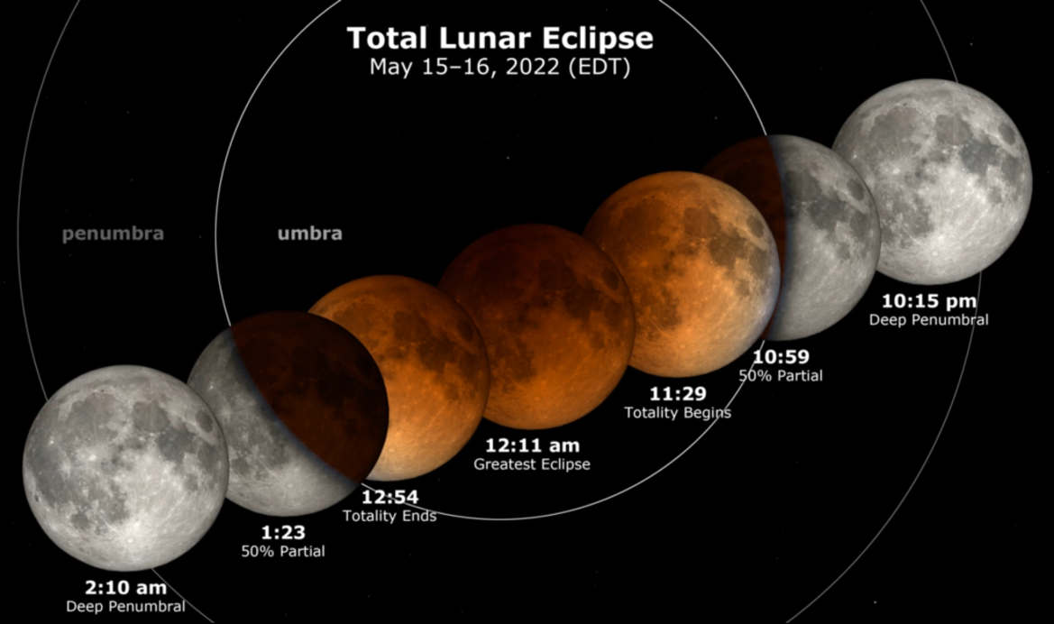 Total Lunar Eclipse Will Soak The Night Sky In A Super Blood Moon, How To See It