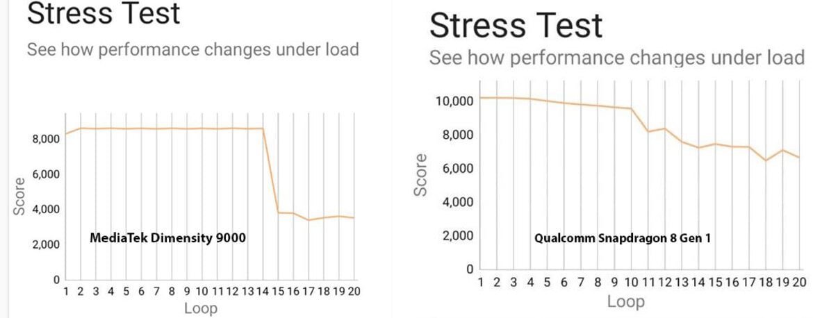 MediaTek Dimensity 9000 Vs Snapdragon 8 Gen 1 Benchmarks: Battle Of The Flagship Mobile Platforms
