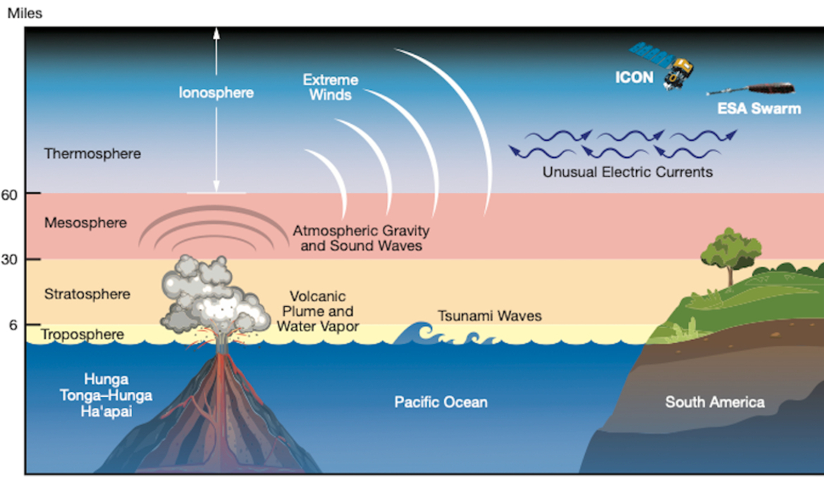Tonga Volcanic Eruption Was So Big It Sent Hurricane Winds To The Edge Of Space
