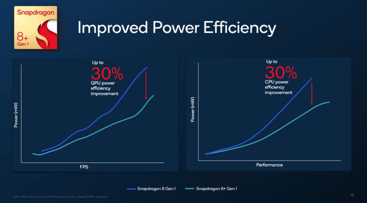 Qualcomm Snapdragon 8+ Gen 1 Benchmarks: Faster At Everything With Better Efficiency