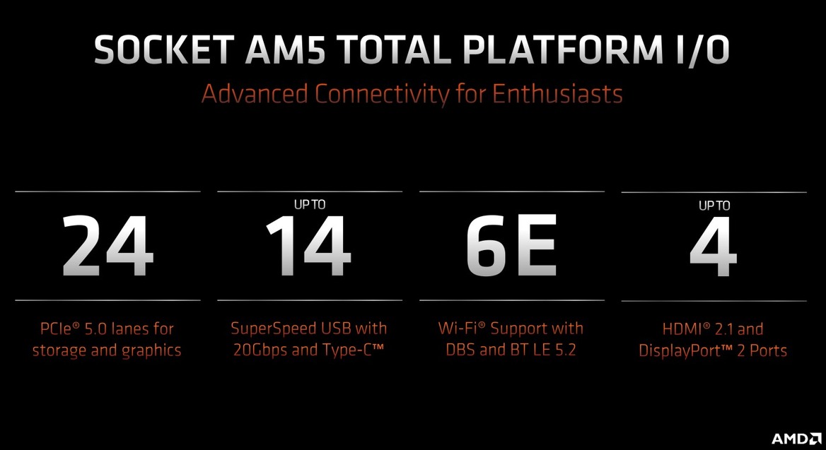 AMD Ryzen 7000 Smokes Alder Lake At Computex Keynote As Zen 4 Excitement Builds 