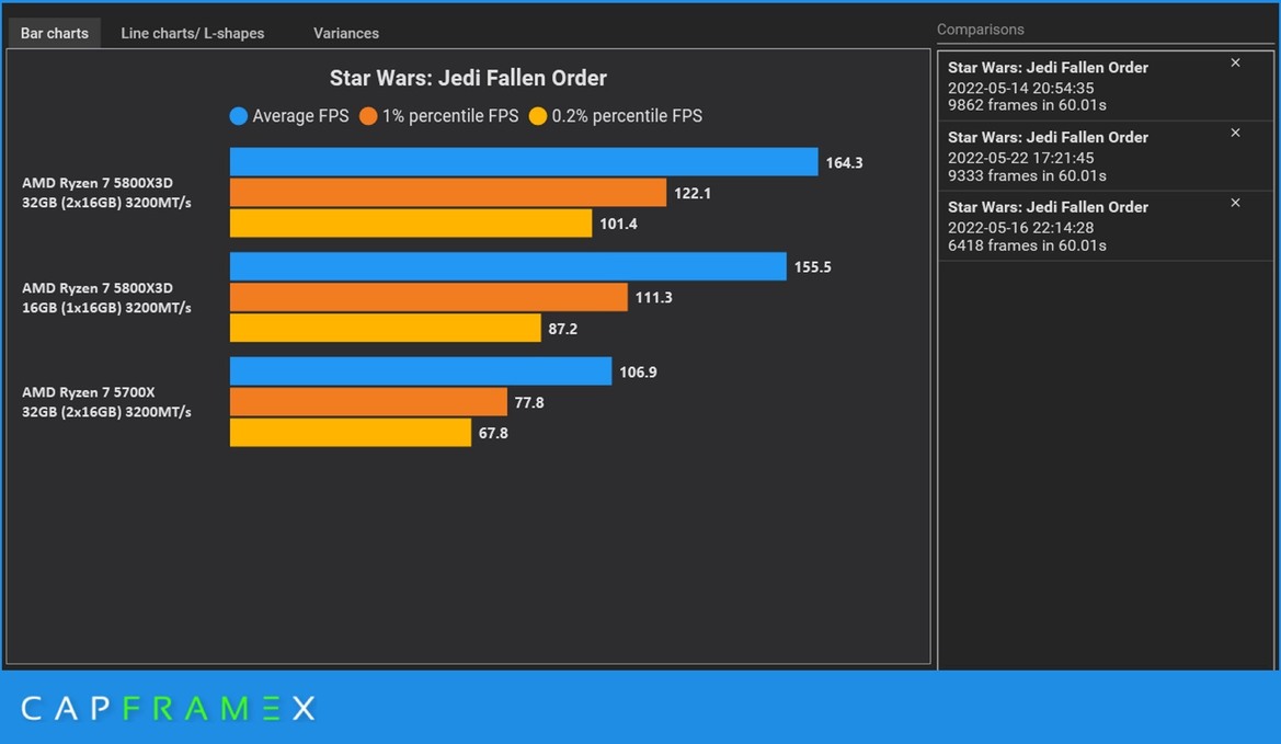 AMD Ryzen 5800X3D Shines In Star Wars Benchmark Even With Pedestrian Single Channel RAM