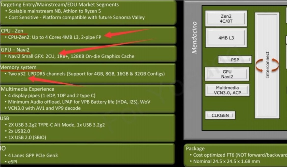 Leaked AMD Mendocino Block Diagram Reveals Its Unique Chip Architecture