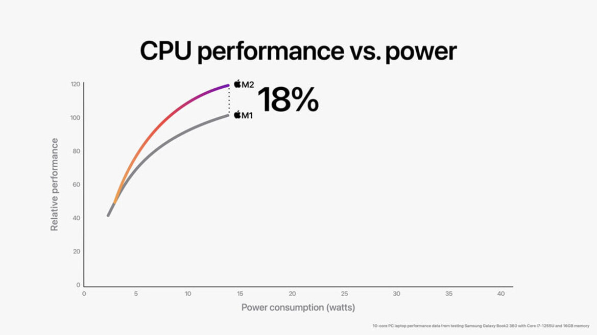 Apple Unveils M2 Silicon With Big Performance Gains But Don't Call It A Flagship