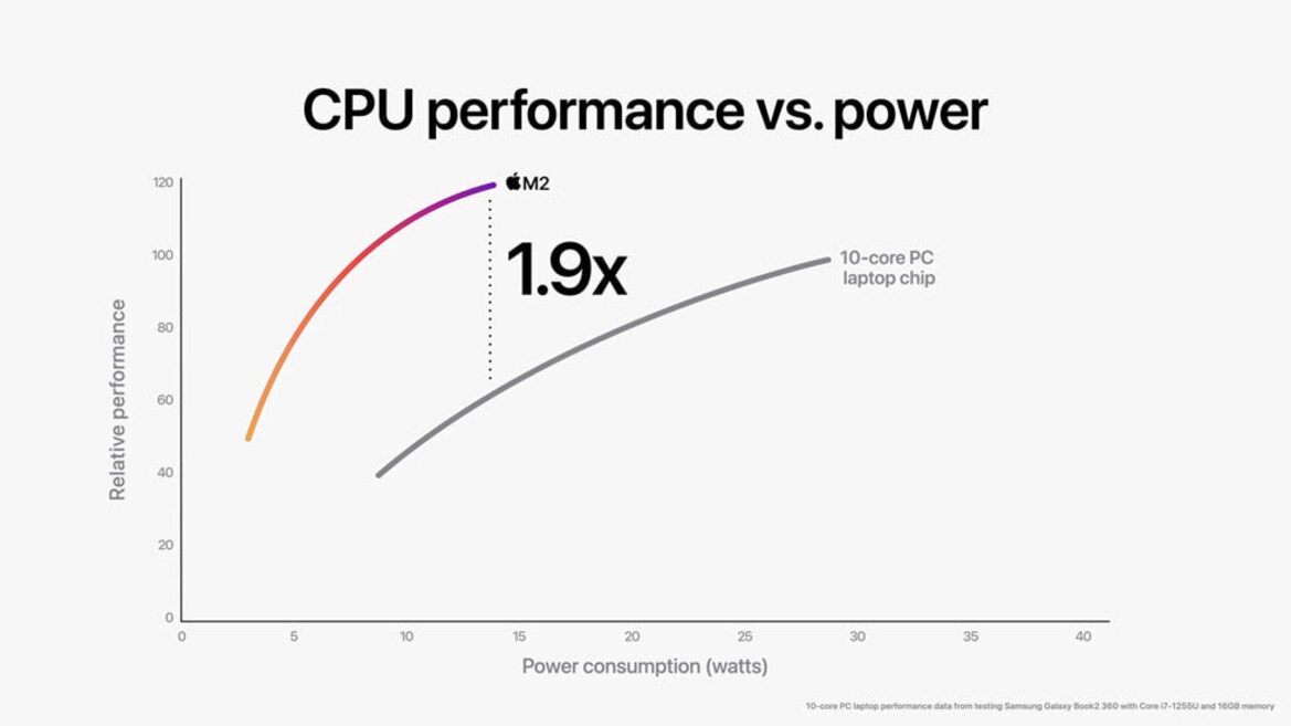 Apple Unveils M2 Silicon With Big Performance Gains But Don't Call It A Flagship