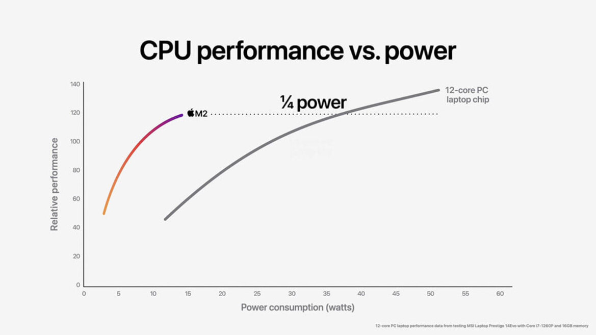 Apple Unveils M2 Silicon With Big Performance Gains But Don't Call It A Flagship