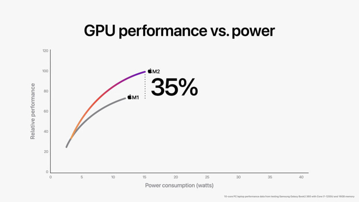 Apple Unveils M2 Silicon With Big Performance Gains But Don't Call It A Flagship