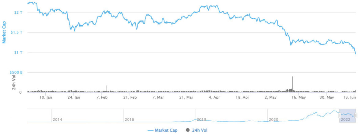 Celsius Enrages Investors By Halting Withdrawals As Cryptocurrency Market Crashes
