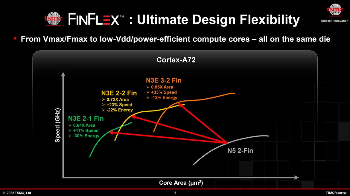 TSMC Lays Out 3nm FinFlex Roadmap Blitz, Talks Performance Uplift At 2nm