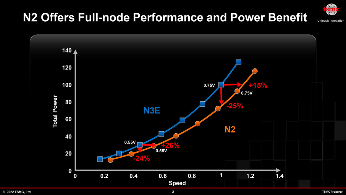 TSMC Lays Out 3nm FinFlex Roadmap Blitz, Talks Performance Uplift At 2nm