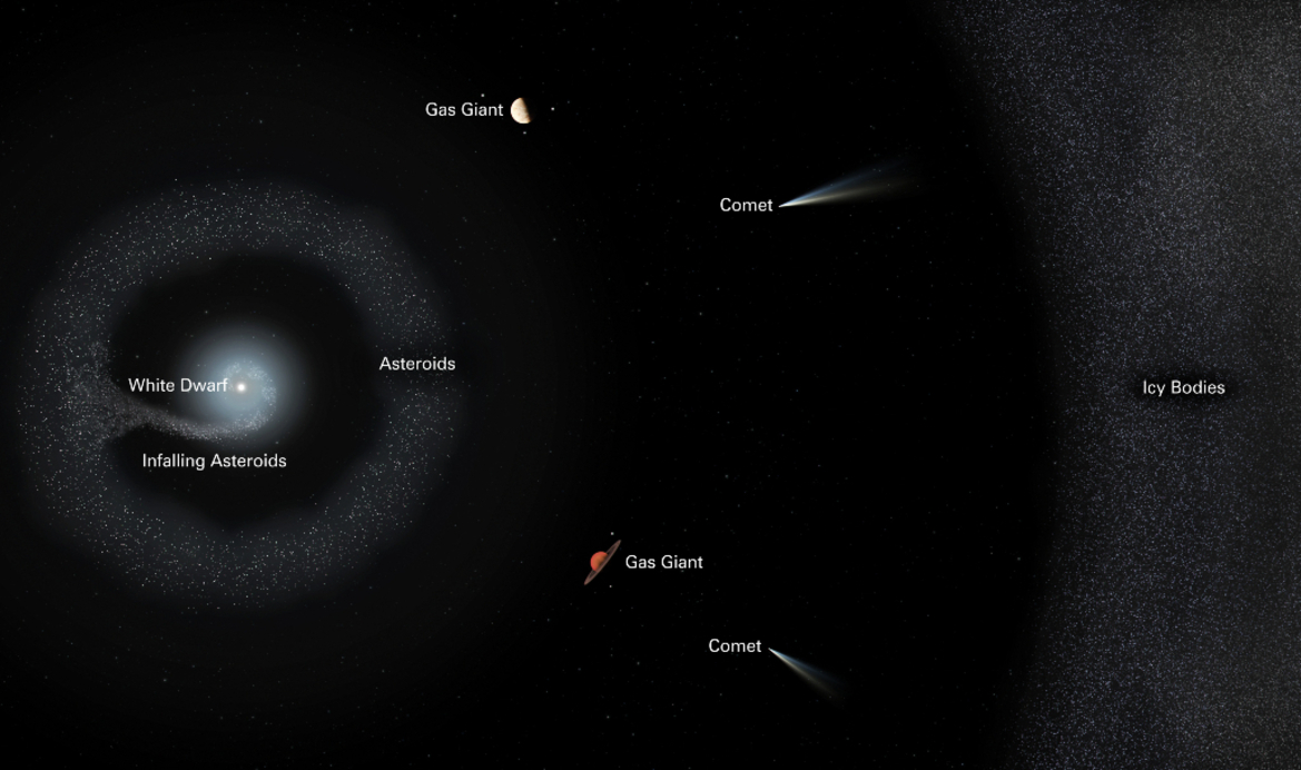 Hubble Space Telescope Captures Dead Star Smashing Planets In A Stellar Demolition Derby