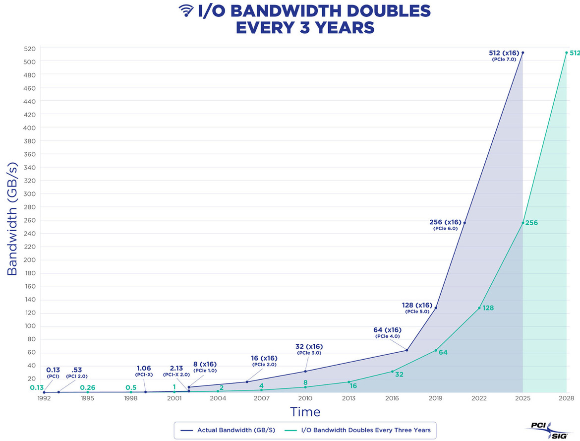 PCI Express 7.0 On Track For Massive Bandwidth Fueling Ridiculously-Fast 64GB/s SSDs